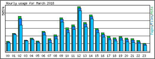 Hourly usage