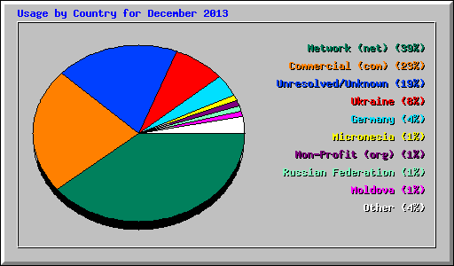 Usage by Country for December 2013