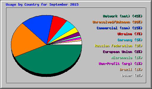 Usage by Country for September 2015