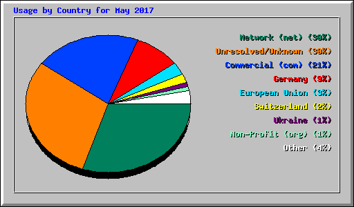 Usage by Country for May 2017