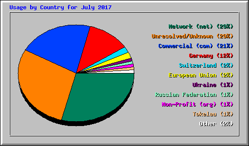 Usage by Country for July 2017