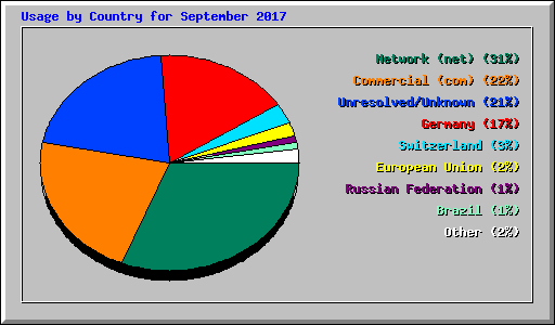 Usage by Country for September 2017