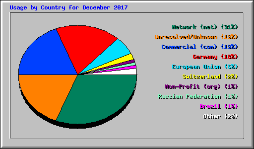 Usage by Country for December 2017