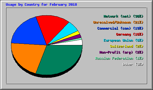 Usage by Country for February 2018