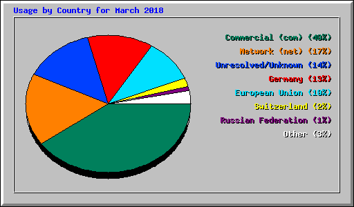 Usage by Country for March 2018