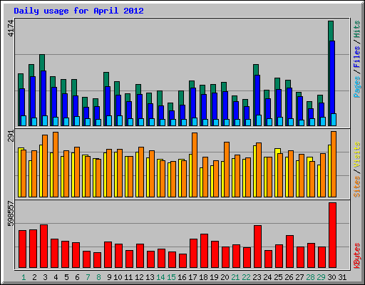 Daily usage for April 2012