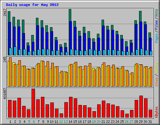 Daily usage for May 2012