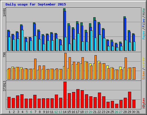 Daily usage for September 2015