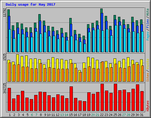 Daily usage for May 2017