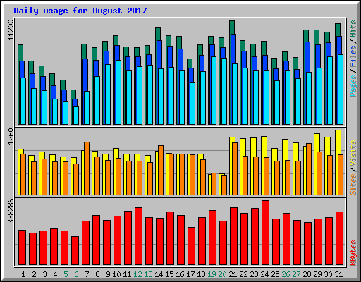 Daily usage for August 2017