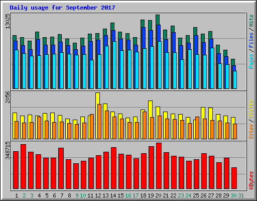 Daily usage for September 2017