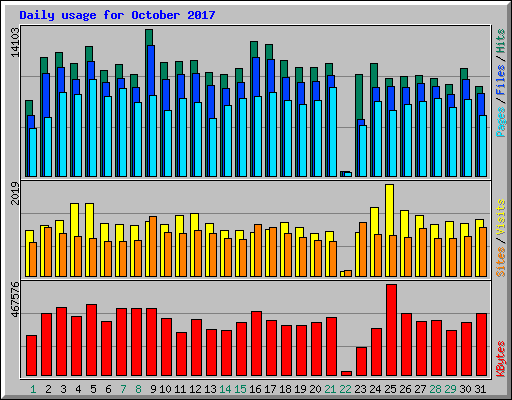 Daily usage for October 2017