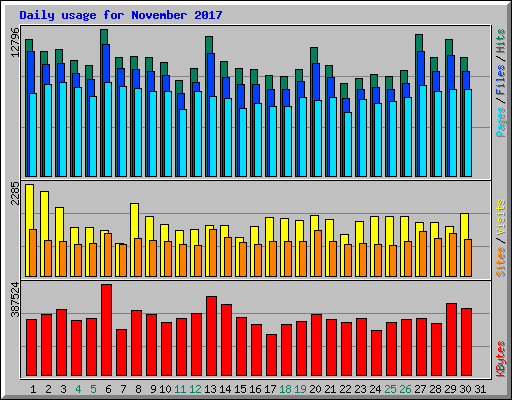 Daily usage for November 2017