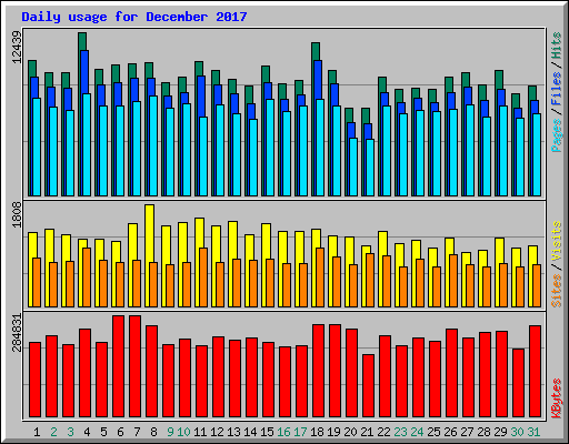 Daily usage for December 2017