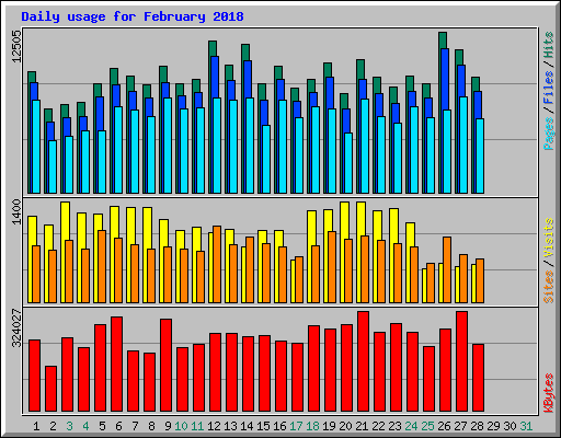 Daily usage for February 2018