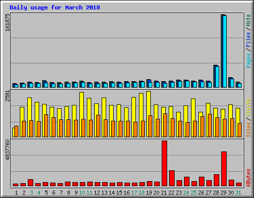 Daily usage for March 2018