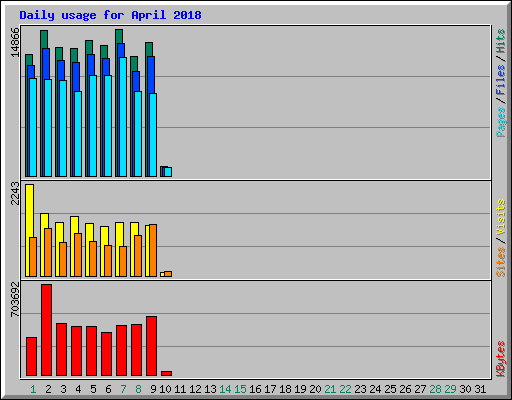 Daily usage for April 2018