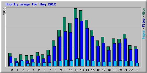 Hourly usage for May 2012