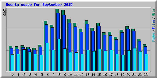 Hourly usage for September 2015
