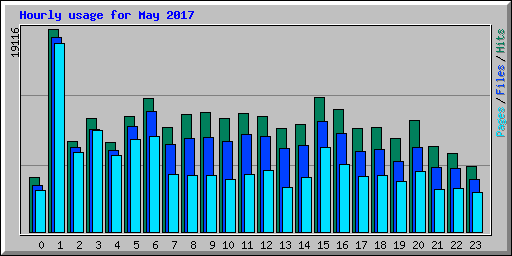 Hourly usage for May 2017