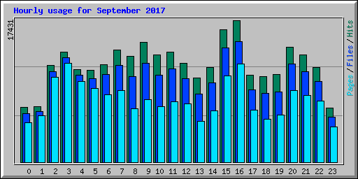 Hourly usage for September 2017