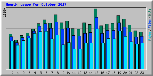 Hourly usage for October 2017