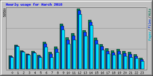 Hourly usage for March 2018